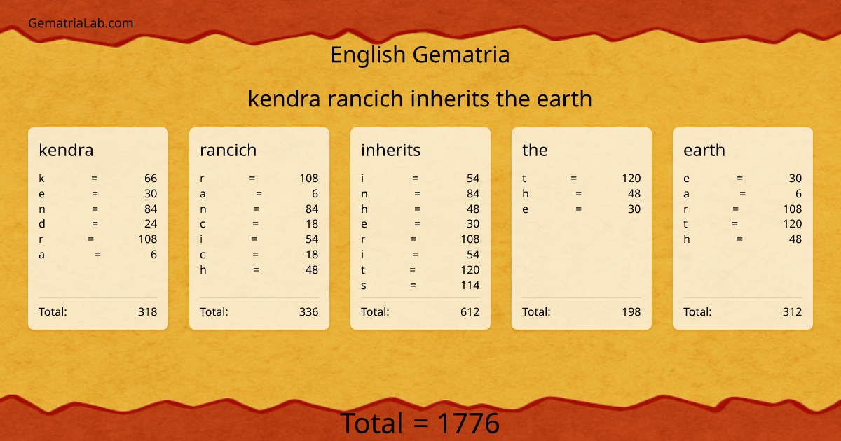 kendra rancich inherits the earth in english Gematria